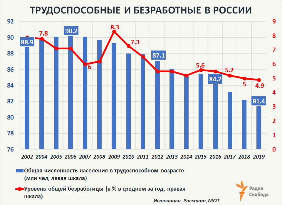 Занятость по возрасту. Таблица численность безработных в России. Динамика уровня безработицы в России 2020. Уровень безработицы в России показатели за последние 10 лет. Уровень безработицы в России 2022 график.